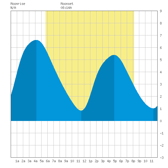 Paulsboro tide chart for Friday, May 16, 2025
