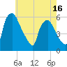 Paulsboro tide chart for Friday, May 16, 2025