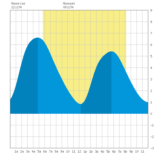Paulsboro tide chart for Saturday, May 17, 2025
