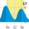 Paulsboro tide chart for Saturday, May 17, 2025