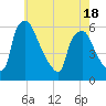 Paulsboro tide chart for Sunday, May 18, 2025