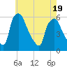 Paulsboro tide chart for Monday, May 19, 2025