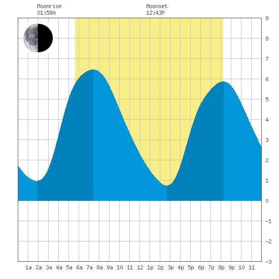 Paulsboro tide chart for Tuesday, May 20, 2025