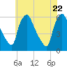 Paulsboro tide chart for Thursday, May 22, 2025
