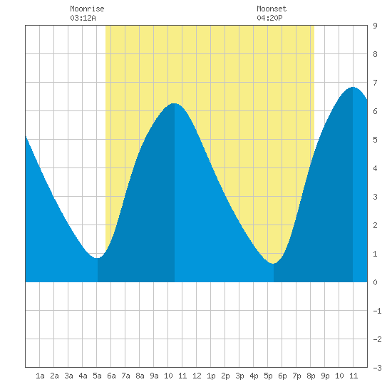 Paulsboro tide chart for Friday, May 23, 2025