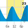 Paulsboro tide chart for Friday, May 23, 2025