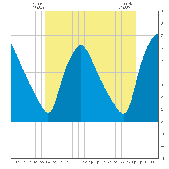 Paulsboro tide chart for Saturday, May 24, 2025