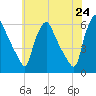 Paulsboro tide chart for Saturday, May 24, 2025