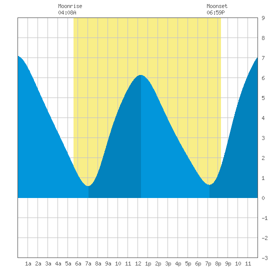 Paulsboro tide chart for Sunday, May 25, 2025