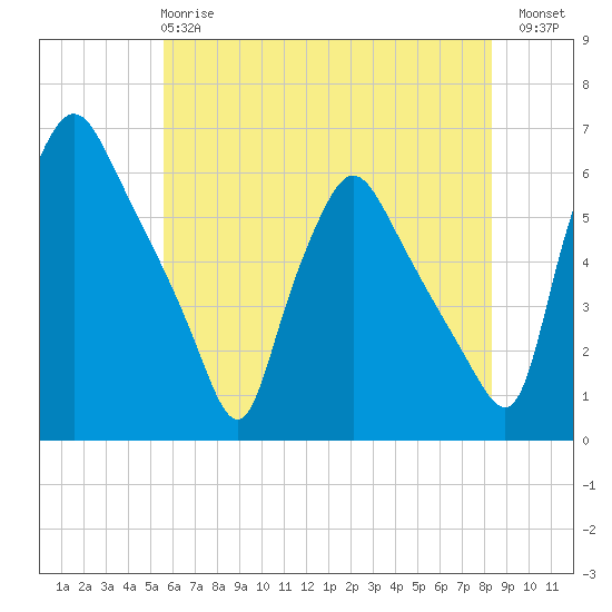 Paulsboro tide chart for Tuesday, May 27, 2025