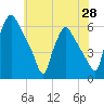 Paulsboro tide chart for Wednesday, May 28, 2025