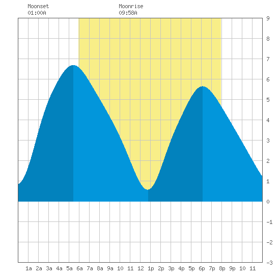 Paulsboro tide chart for Friday, May 2, 2025