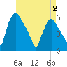 Paulsboro tide chart for Friday, May 2, 2025