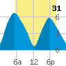 Paulsboro tide chart for Saturday, May 31, 2025