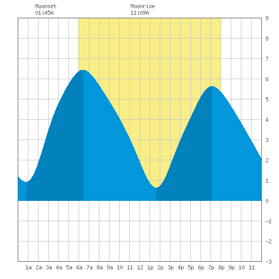 Paulsboro tide chart for Saturday, May 3, 2025