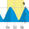 Paulsboro tide chart for Monday, May 5, 2025
