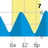 Paulsboro tide chart for Wednesday, May 7, 2025