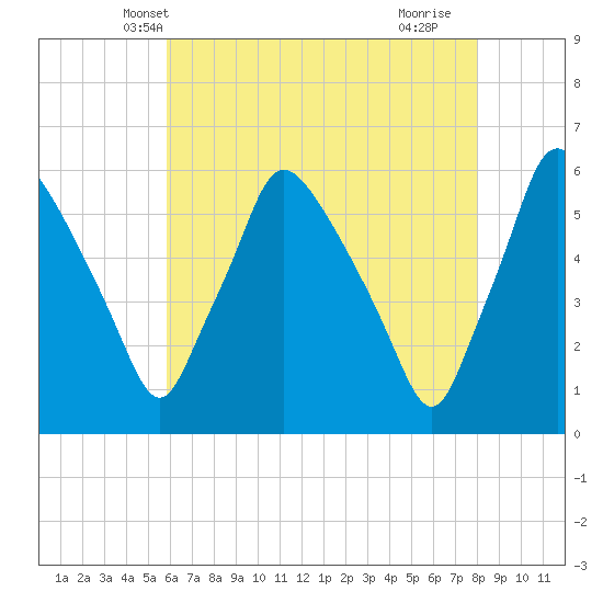 Paulsboro tide chart for Thursday, May 8, 2025
