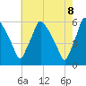 Paulsboro tide chart for Thursday, May 8, 2025