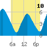 Paulsboro tide chart for Tuesday, June 10, 2025