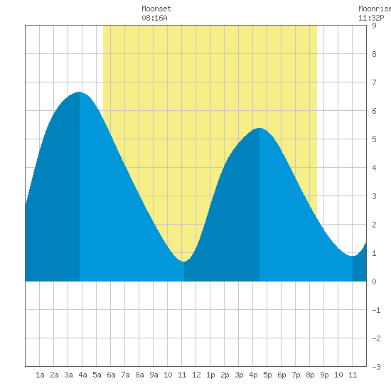Paulsboro tide chart for Saturday, June 14, 2025