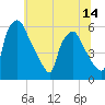 Paulsboro tide chart for Saturday, June 14, 2025