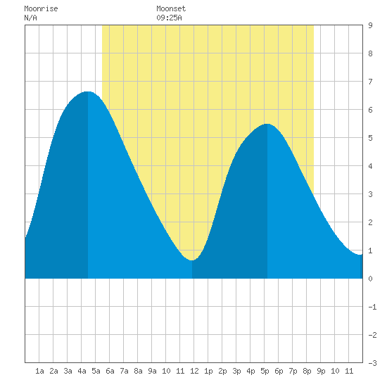 Paulsboro tide chart for Sunday, June 15, 2025