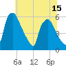 Paulsboro tide chart for Sunday, June 15, 2025