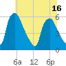 Paulsboro tide chart for Monday, June 16, 2025