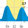 Paulsboro tide chart for Tuesday, June 17, 2025