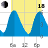 Paulsboro tide chart for Wednesday, June 18, 2025