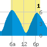 Paulsboro tide chart for Sunday, June 1, 2025