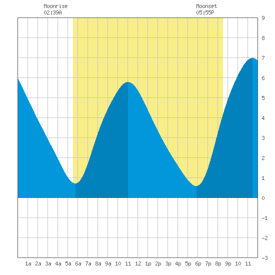 Paulsboro tide chart for Sunday, June 22, 2025
