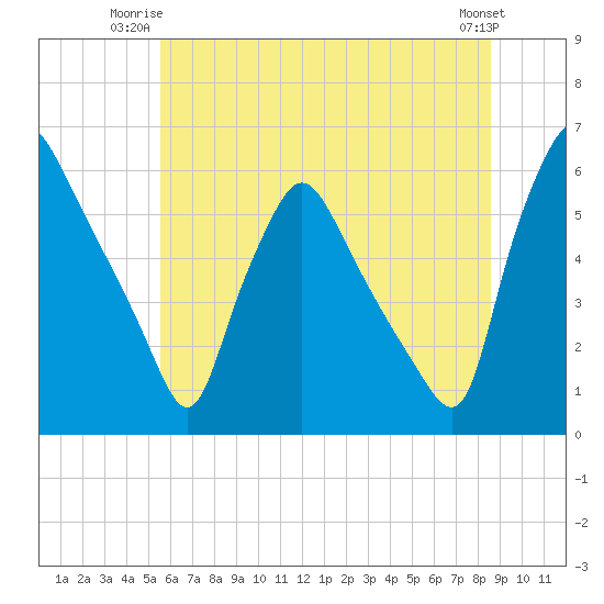 Paulsboro tide chart for Monday, June 23, 2025