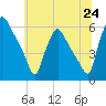 Paulsboro tide chart for Tuesday, June 24, 2025