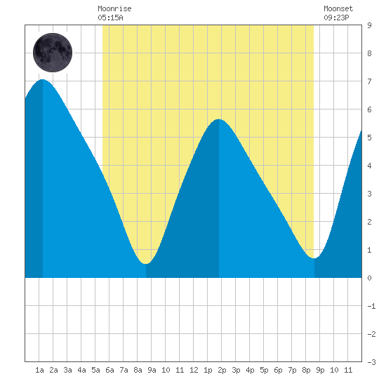 Paulsboro tide chart for Wednesday, June 25, 2025