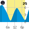 Paulsboro tide chart for Wednesday, June 25, 2025