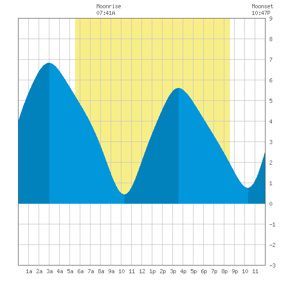 Paulsboro tide chart for Friday, June 27, 2025