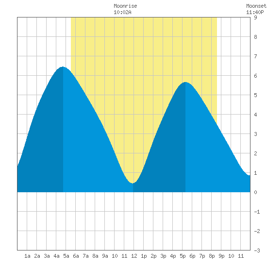 Paulsboro tide chart for Sunday, June 29, 2025