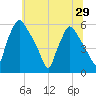 Paulsboro tide chart for Sunday, June 29, 2025
