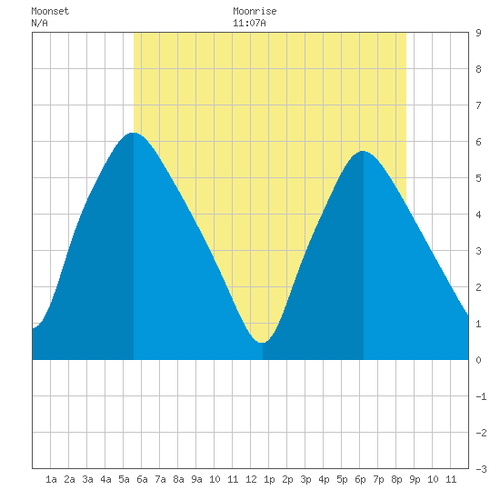 Paulsboro tide chart for Monday, June 30, 2025