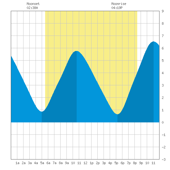Paulsboro tide chart for Friday, June 6, 2025
