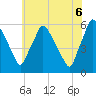 Paulsboro tide chart for Friday, June 6, 2025
