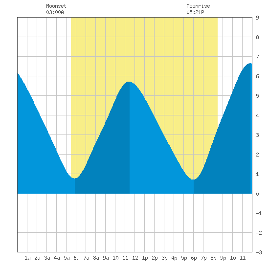 Paulsboro tide chart for Saturday, June 7, 2025