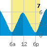 Paulsboro tide chart for Saturday, June 7, 2025