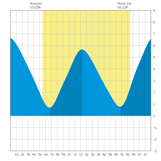 Paulsboro tide chart for Sunday, June 8, 2025
