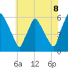 Paulsboro tide chart for Sunday, June 8, 2025