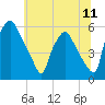 Paulsboro tide chart for Friday, July 11, 2025