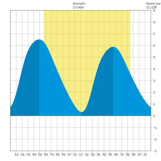 Paulsboro tide chart for Tuesday, July 15, 2025