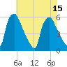 Paulsboro tide chart for Tuesday, July 15, 2025